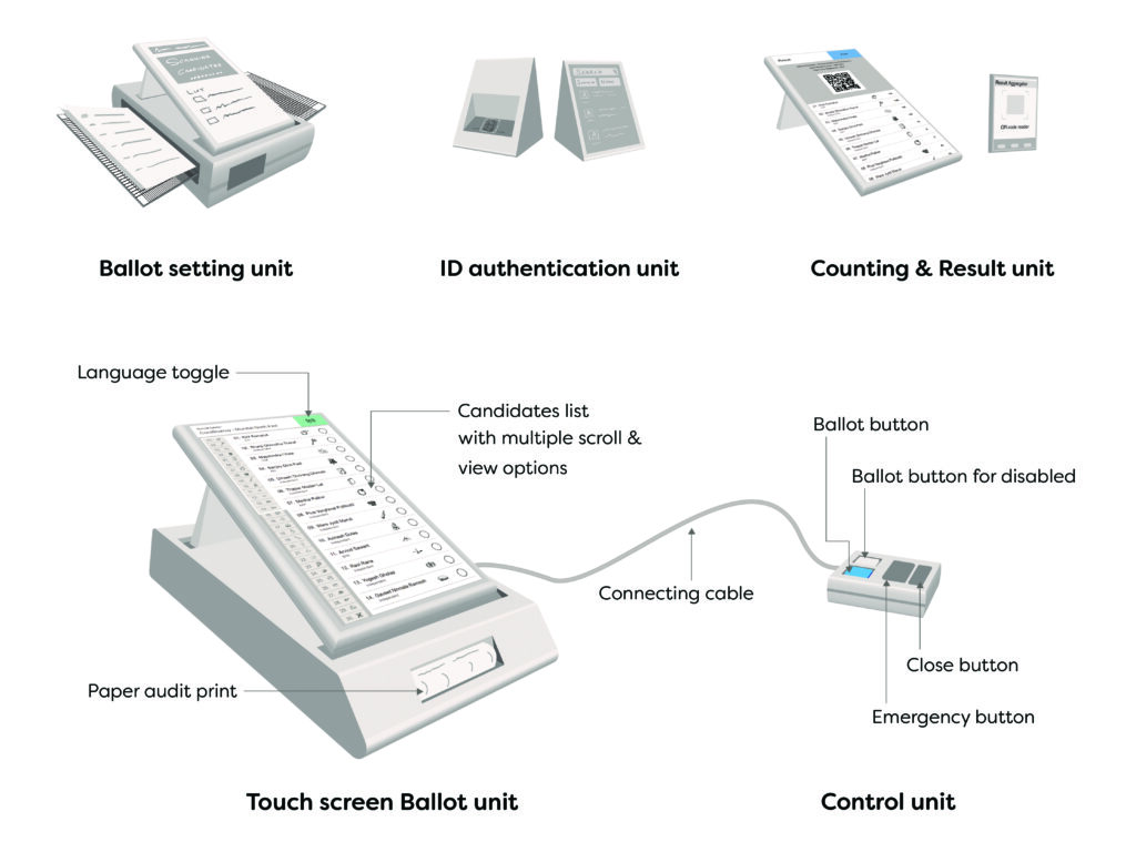 Proposed Voting system re-design model prototypes